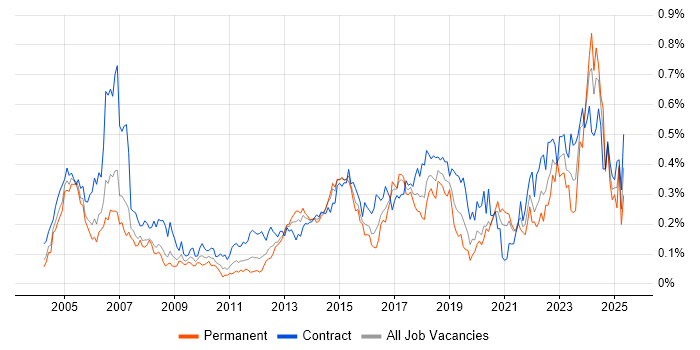 Job vacancy trend for PKI in Central London Job vacancy trend for PKI in Central London