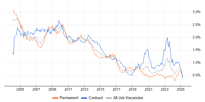 Job vacancy trend for PL/SQL in Central London