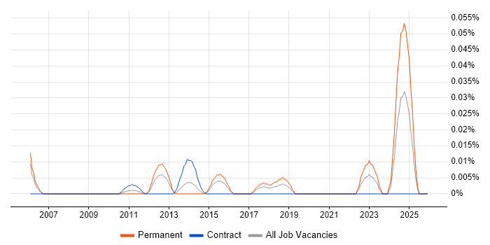 PlanetPress Connect job vacancy trend in Central London