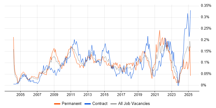 Job vacancy trend for Planning and Forecasting in Central London Job vacancy trend for Planning and Forecasting in Central London