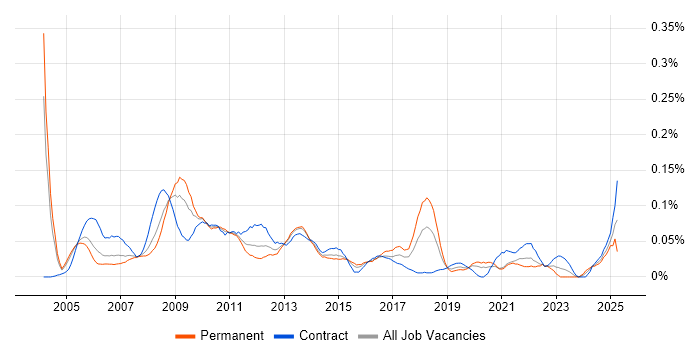 Job vacancy trend for Planning Manager in Central London Job vacancy trend for Planning Manager in Central London
