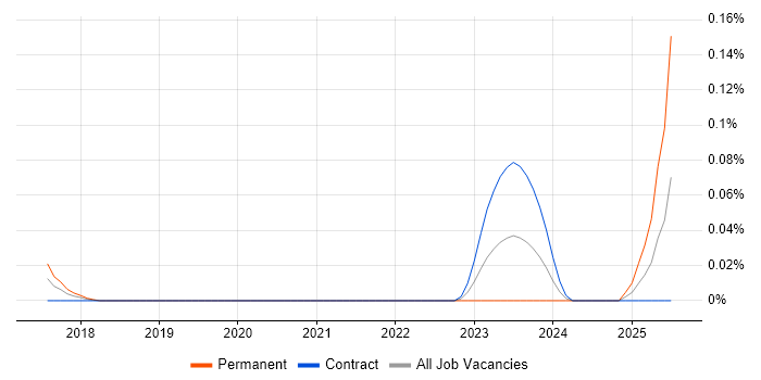 Job vacancy trend for PlantUML in Central London