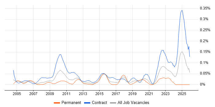 Planview job vacancy trend in Central London
