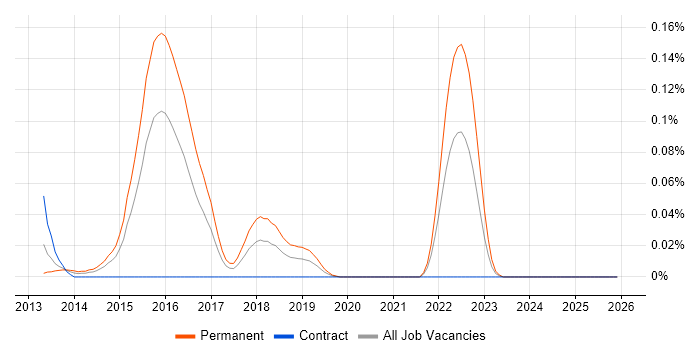 Plastic SCM job vacancy trend in Central London