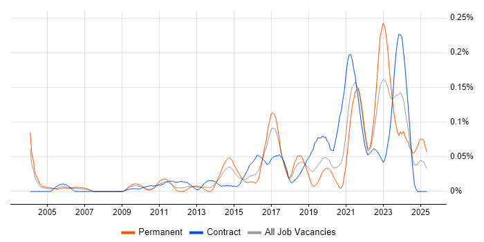 Job vacancy trend for Platform Architect in Central London Job vacancy trend for Platform Architect in Central London