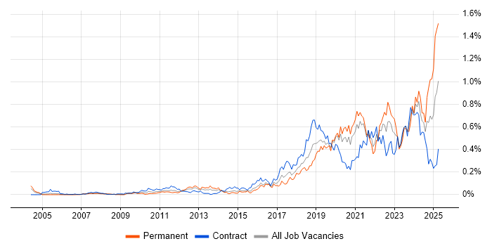 Job vacancy trend for Platform Engineer in Central London Job vacancy trend for Platform Engineer in Central London