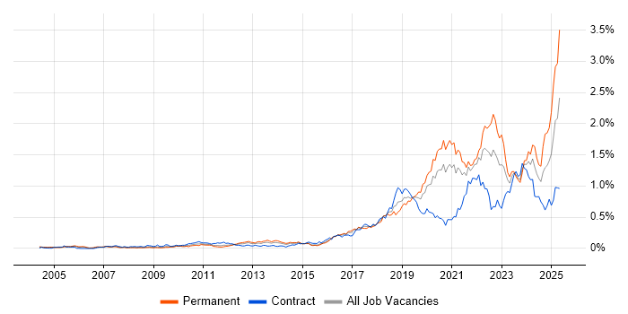 Job vacancy trend for Platform Engineering in Central London Job vacancy trend for Platform Engineering in Central London