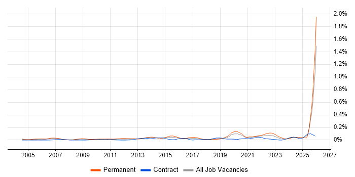 Platform Manager job vacancy trend in Central London