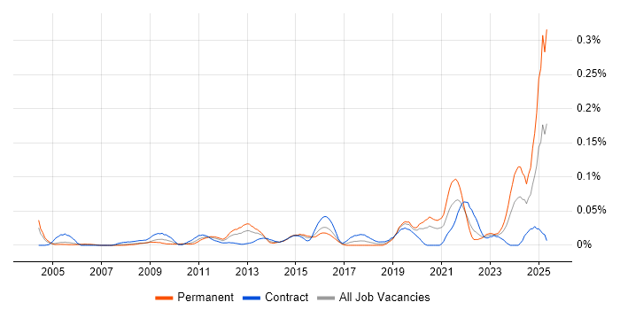 Job vacancy trend for Platform Specialist in Central London Job vacancy trend for Platform Specialist in Central London