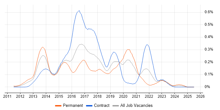 Job vacancy trend for Play Framework in Central London Job vacancy trend for Play Framework in Central London