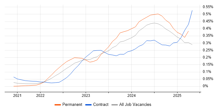 Job vacancy trend for Playwright in Central London Job vacancy trend for Playwright in Central London
