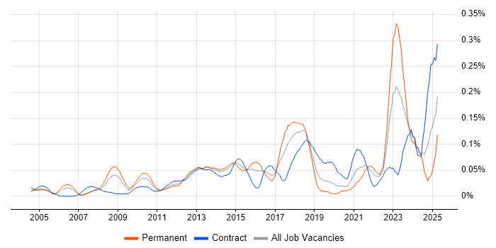 Job vacancy trend for PLM in Central London