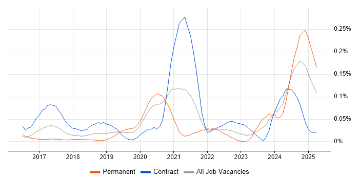 Job vacancy trend for Plotly in Central London Job vacancy trend for Plotly in Central London
