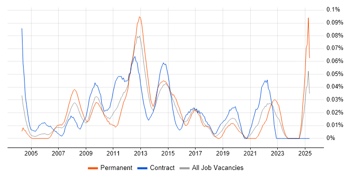 Job vacancy trend for PMBOK in Central London Job vacancy trend for PMBOK in Central London
