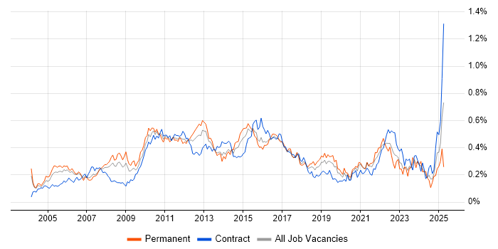 Job vacancy trend for PMI in Central London Job vacancy trend for PMI in Central London