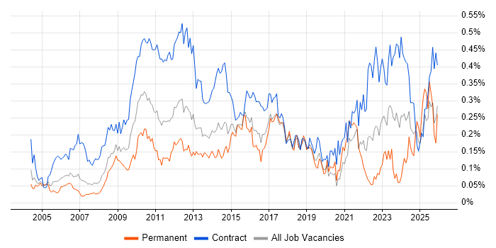 PMO Analyst job vacancy trend in Central London