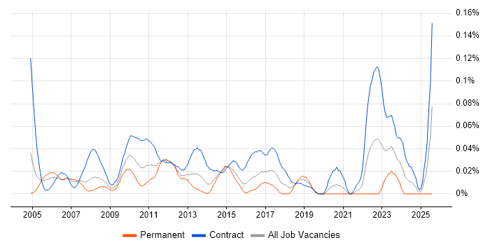Job vacancy trend for PMO Consultant in Central London Job vacancy trend for PMO Consultant in Central London
