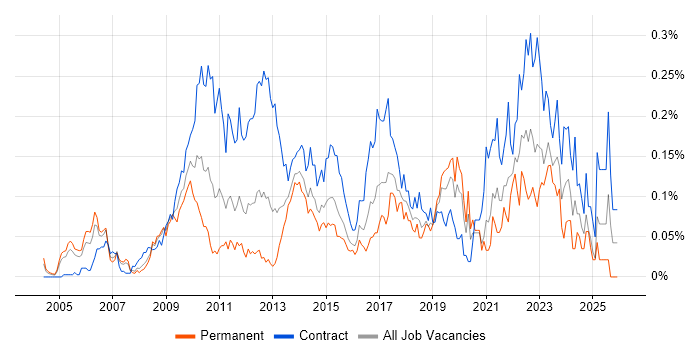 PMO Lead job vacancy trend in Central London