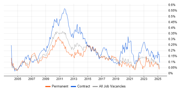Job vacancy trend for PMO Manager in Central London Job vacancy trend for PMO Manager in Central London