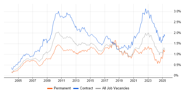 Job vacancy trend for PMO in Central London