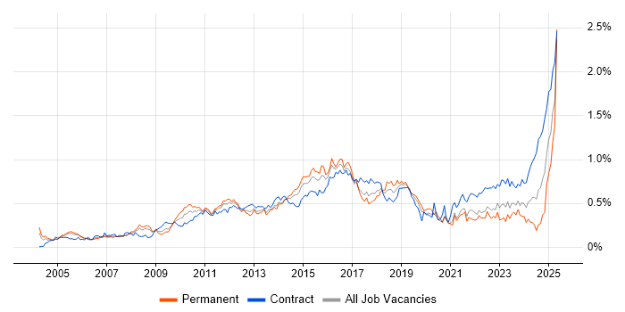 Job vacancy trend for PMP in Central London