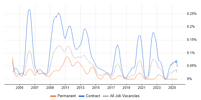 PnL Attribution job vacancy trend in Central London PnL Attribution job vacancy trend in Central London