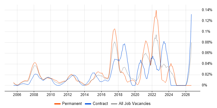 Podcast job vacancy trend in Central London