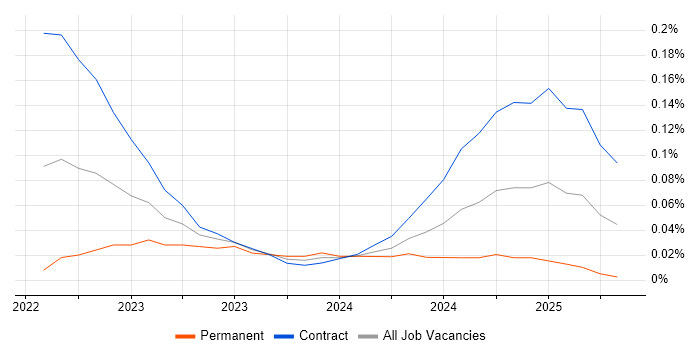 Job vacancy trend for Podman in Central London Job vacancy trend for Podman in Central London