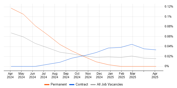 Job vacancy trend for Polars in Central London Job vacancy trend for Polars in Central London