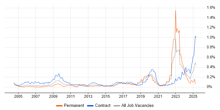 Job vacancy trend for Police in Central London Job vacancy trend for Police in Central London
