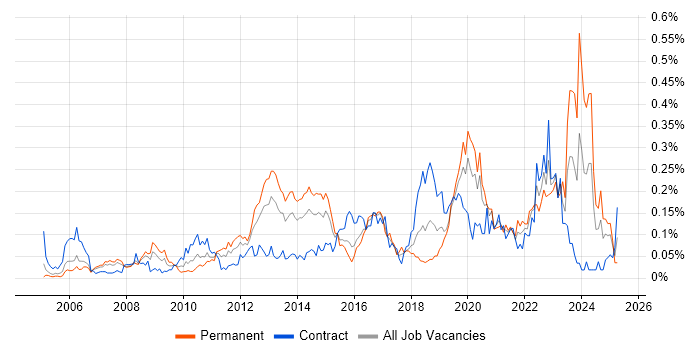 Job vacancy trend for Polycom in Central London Job vacancy trend for Polycom in Central London