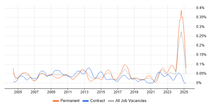 Job vacancy trend for Portfolio Analyst in Central London Job vacancy trend for Portfolio Analyst in Central London