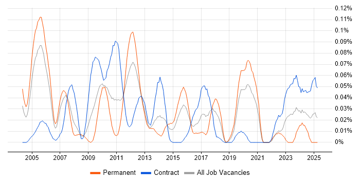 Job vacancy trend for Portfolio Analytics in Central London Job vacancy trend for Portfolio Analytics in Central London