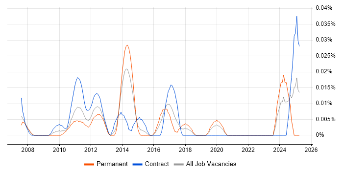 Job vacancy trend for Portfolio Delivery Manager in Central London Job vacancy trend for Portfolio Delivery Manager in Central London