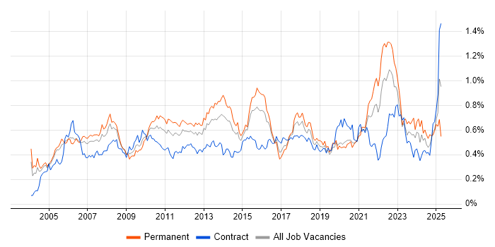 Job vacancy trend for Portfolio Management in Central London Job vacancy trend for Portfolio Management in Central London