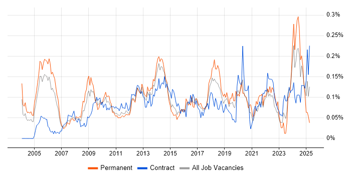 Job vacancy trend for Portfolio Manager in Central London Job vacancy trend for Portfolio Manager in Central London