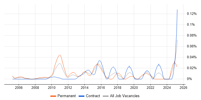 Job vacancy trend for Post-Merger Integration in Central London Job vacancy trend for Post-Merger Integration in Central London
