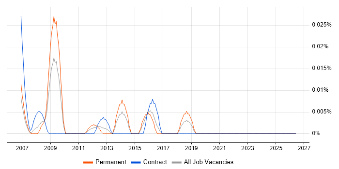 Post-Production Engineer job vacancy trend in Central London