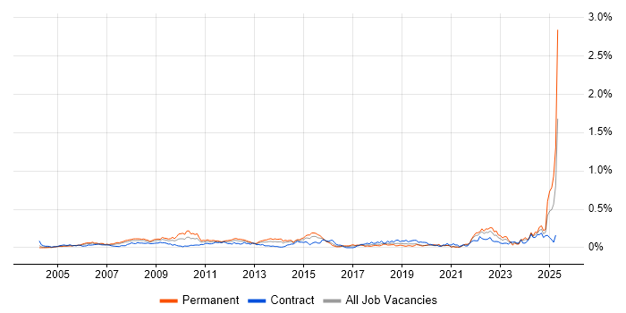 Job vacancy trend for Post-Production in Central London Job vacancy trend for Post-Production in Central London