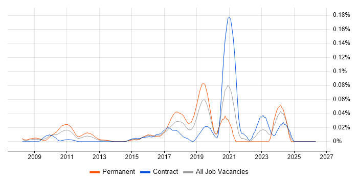 PostGIS job vacancy trend in Central London