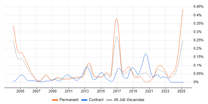 Job vacancy trend for Postgraduate in Central London Job vacancy trend for Postgraduate in Central London