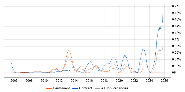 PostgreSQL DBA job vacancy trend in Central London