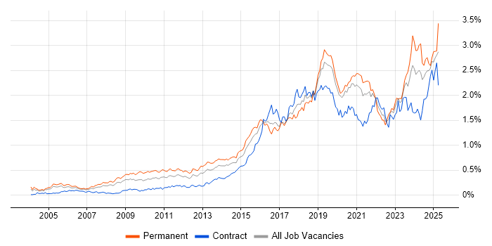 Job vacancy trend for PostgreSQL in Central London Job vacancy trend for PostgreSQL in Central London