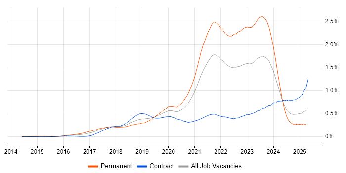 Job vacancy trend for Postman in Central London Job vacancy trend for Postman in Central London