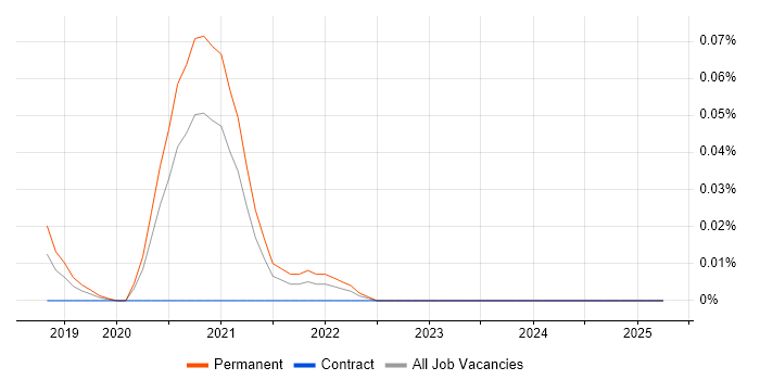 Job vacancy trend for Power Apps Engineer in Central London Job vacancy trend for Power Apps Engineer in Central London