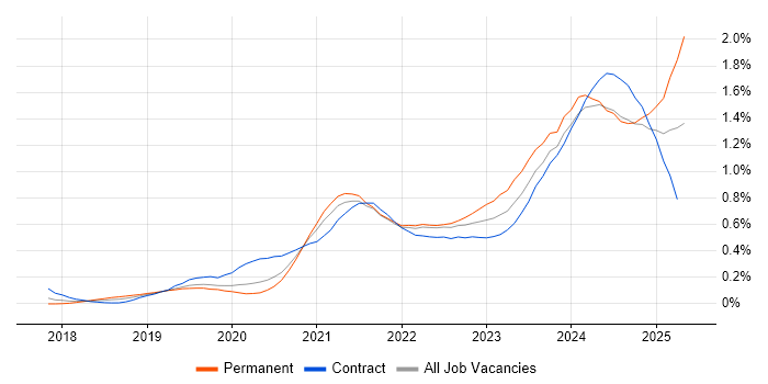 Job vacancy trend for Power Automate in Central London Job vacancy trend for Power Automate in Central London