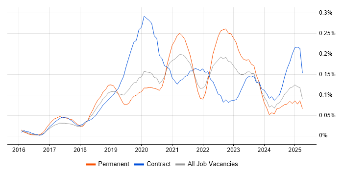 Job vacancy trend for Power BI Analyst in Central London