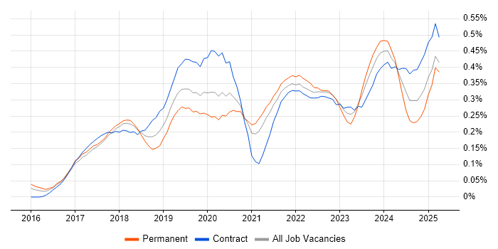 Job vacancy trend for Power BI Developer in Central London Job vacancy trend for Power BI Developer in Central London