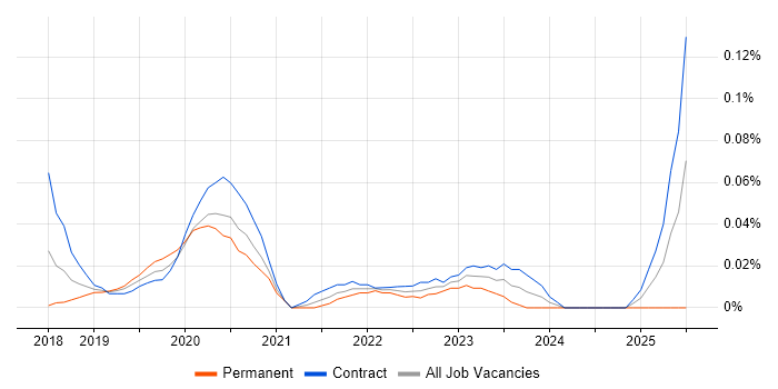 Job vacancy trend for Power BI Specialist in Central London Job vacancy trend for Power BI Specialist in Central London