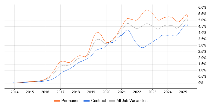 Job vacancy trend for Power BI in Central London Job vacancy trend for Power BI in Central London